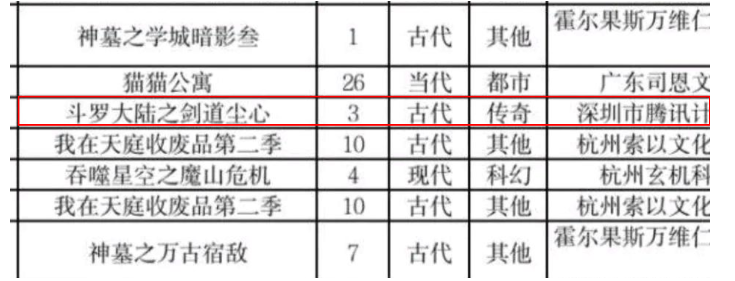 斗罗大陆备案全新特别篇，主打剑斗罗尘心，共有三集，上映不远了